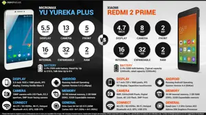 Micromax YU Yureka Plus vs. Xiaomi Redmi 2 Prime
