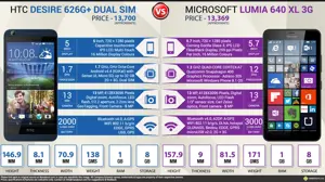 Microsoft Lumia 640 XL 3G Vs. HTC DESIRE 626G PLUS DUAL SIM