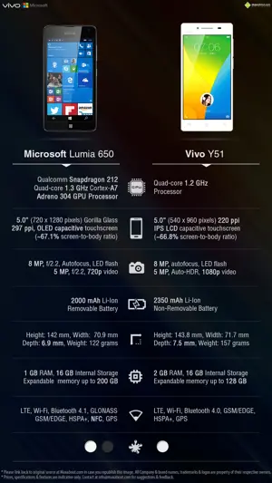Microsoft Lumia 650 Vs. Vivo Y51