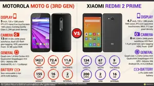 Motorola Moto G (3rd-Gen) 16GB vs. Xiaomi Redmi 2 Prime