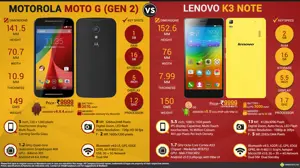 Motorola Moto G (Gen 2) vs Lenovo K3 Note