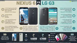 Motorola Nexus 6 vs. LG G3