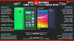 Nokia Lumia 735 vs. Micromax Canvas Nitro A310