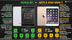 Nokia N1 vs. Apple iPad Mini 3