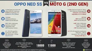Oppo Neo 5S vs. Motorola Moto G (2nd Gen)