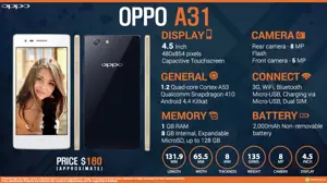 Quick Facts - Oppo A31