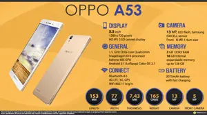 Quick Facts - Oppo-A53