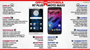 Motorola Moto Maxx vs. Oppo R7 Plus
