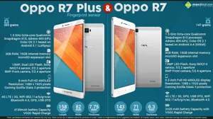 Oppo R7 vs. Oppo R7 Plus