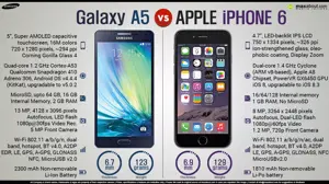 Samsung Galaxy A5 vs. Apple iPhone 6