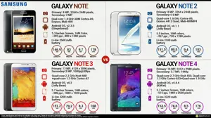 Samsung Galaxy Note I vs. Note II vs. Note III vs. Note IV