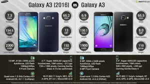 Samsung Galaxy A3 (2016) Vs. Samsung Galaxy A3
