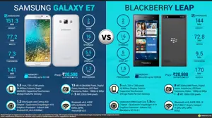 Samsung Galaxy E7 vs Blackberry Leap