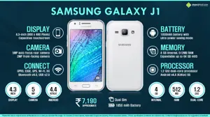 Quick Facts - Samsung Galaxy J1 | INR 7190