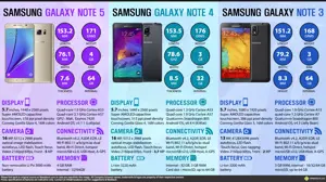 Samsung Galaxy Note 5 vs. Samsung Galaxy Note 4 vs. Samsung Galaxy Note 3