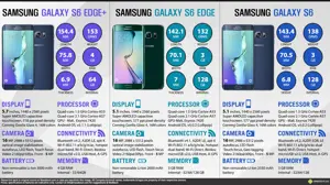 Samsung Galaxy S6 Edge Plus Vs. Samsung Galaxy S6 Edge Vs Samsung Galaxy S6