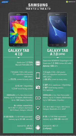 Samsung Galaxy Tab 4 7.0 T230 Vs. Samsung Galaxy Tab A 7.0 (2016)
