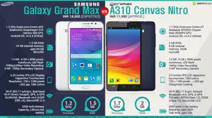 Samsung Galaxy Grand Max vs. Micromax Canvas Nitro A310