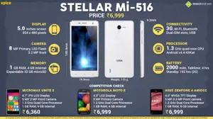 Quick Facts about Spice Stellar Mi-516