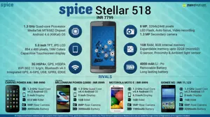 Quick Facts - Spice Stellar 518