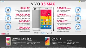 Quick Facts - Vivo X5 Max - World's Thinnest Smartphone