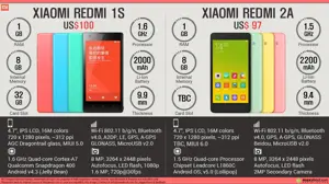 Xiaomi Redmi 1S vs. Xiaomi Redmi 2A