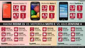 Xiaomi Redmi 1S vs. Motorola Moto E vs. ASUS ZenFone 4
