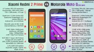 Xiaomi Redmi 2 Prime vs. Motorola Moto G (3rd Gen)
