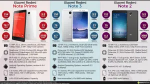 Xiaomi Redmi Note Prime Vs. Xiaomi Redmi Note 3 Vs. Xiaomi Redmi