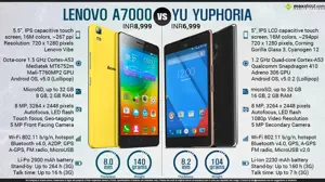 YU YUPHORIA vs. Lenovo A7000