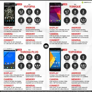 YU Yutopia Vs. YU Yunique Vs. YU Yureka Plus Vs. YU Yuphoria