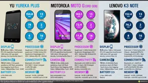 YU Yureka Plus vs. Motorola Moto G 3rd Gen vs. Lenovo K3 Note