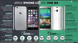 Apple iPhone 6 vs. HTC One M8