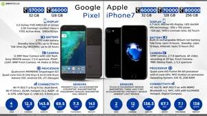 Google Pixel vs. Apple iPhone 7