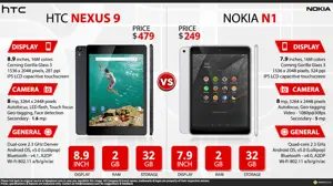 HTC Nexus 9 vs. Nokia N1
