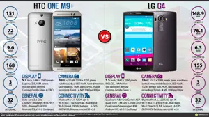 HTC One M9 Plus vs. LG G4