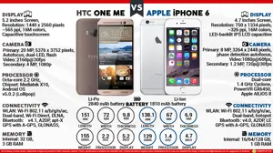 HTC One ME vs. Apple iPhone 6