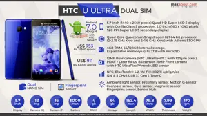 Quick Facts About HTC U Ultra