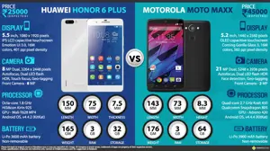 Motorola Moto Maxx vs. Huawei Honor 6 Plus