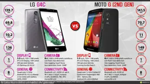 LG G4c vs. Motorola Moto G (2nd Gen)