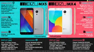 Meizu MX5 vs. Meizu MX4