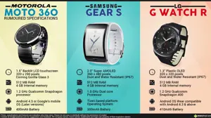 Motorola Moto 360 vs. Samsung Gear S vs. LG G Watch R