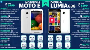 Motorola Moto E vs. Nokia Lumia 638