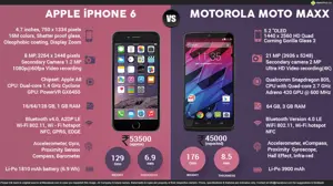 Apple iPhone 6 Vs. Motorola Moto Maxx