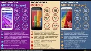 Motorola Moto G vs. Moto G 2nd Gen vs. Moto G 3rd Gen