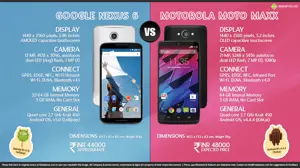 Google Nexus 6 vs. Motorola Moto Maxx