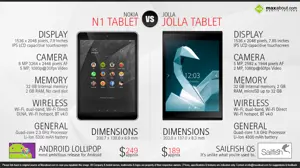 Nokia N1 vs. Jolla Tablet