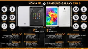 Nokia N1 Tablet vs. Samsung Galaxy Tab S