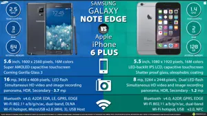 Apple iPhone 6 Plus vs. Samsung Galaxy Note Edge