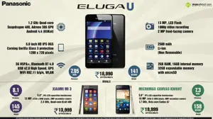 Quick Facts - Panasonic Eluga U | INR 18,990